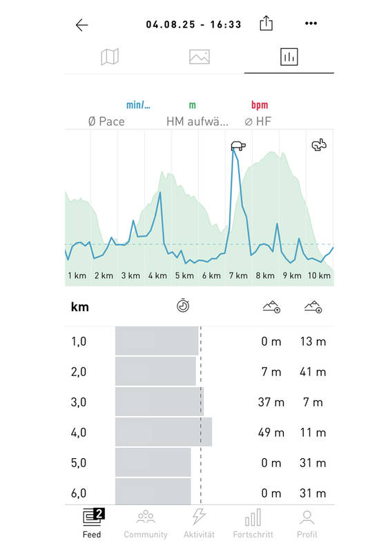 Höhenmeter 10 km Trailrun